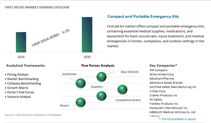 First Aid Kit Industry- Market Size, Share, Trends, Growth Outlook